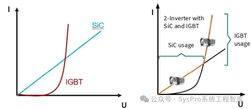 混合式SiC MOSFET+Si IGBT，如何在逆变器效率、成本、可持续性中找到最优解？