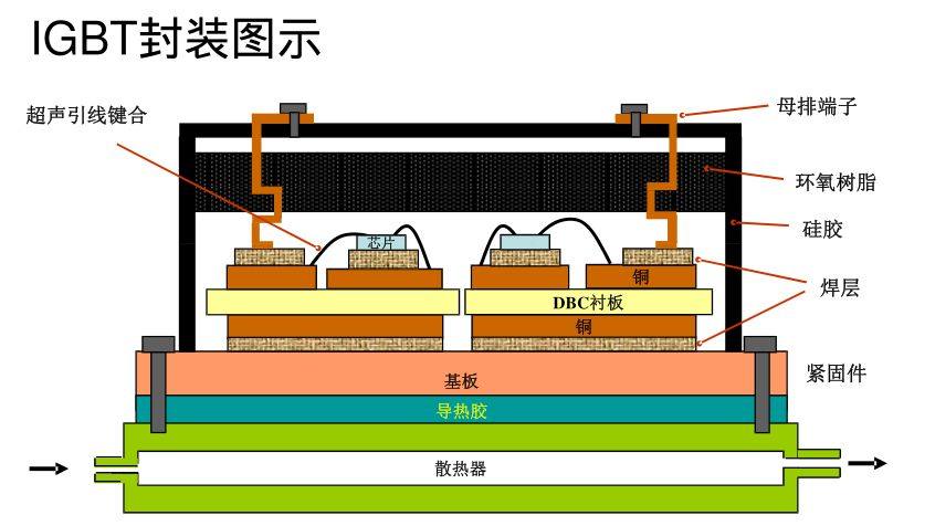 功率器件模块封装结构演进趋势