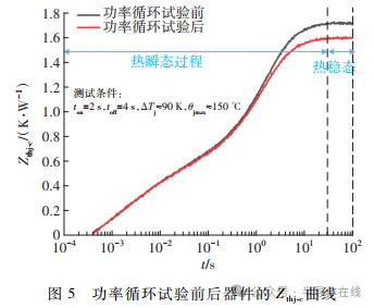 环氧树脂高温热老化反应对器件功率循环寿命的影响机理