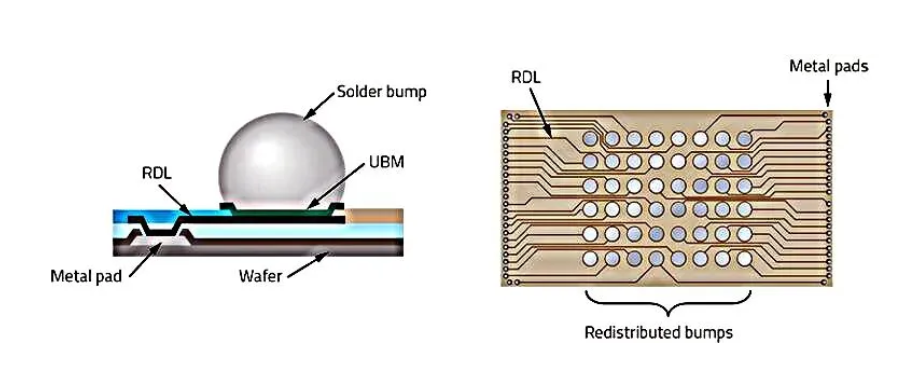 一文读懂先进封装的四大要素？TSV、Bump、RDL、wafer