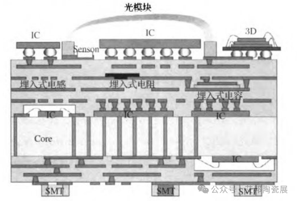 一文了解系统级封装SIP用陶瓷基板材料