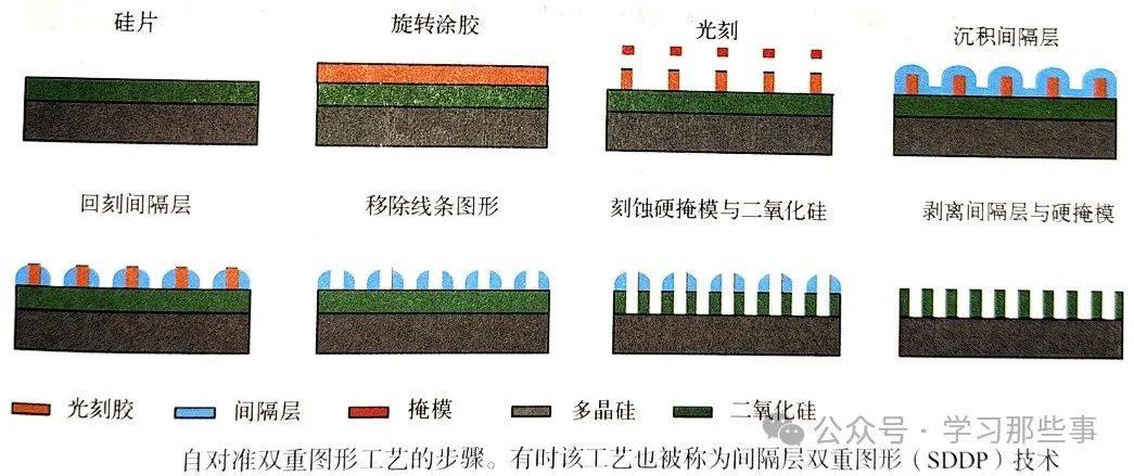 光刻——双重与多重图形技术