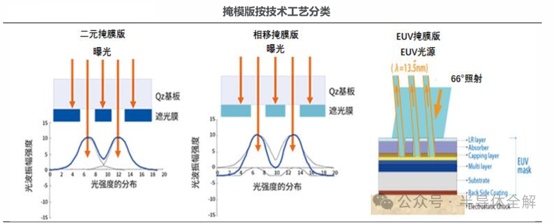 一文了解光刻掩膜版(光罩)技术