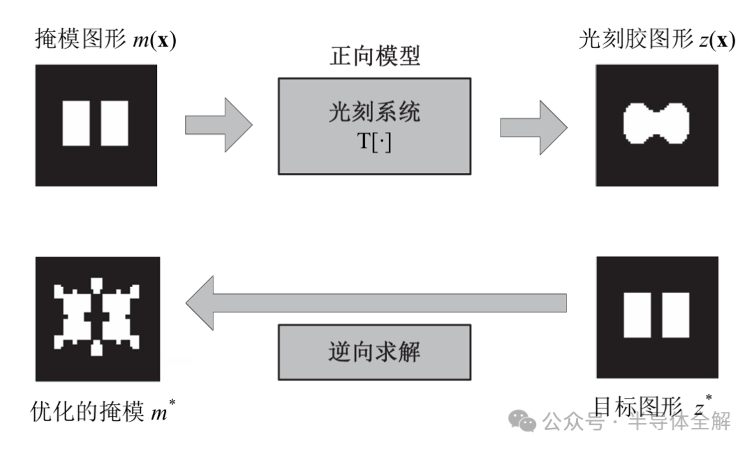 一文了解光刻掩膜版(光罩)技术