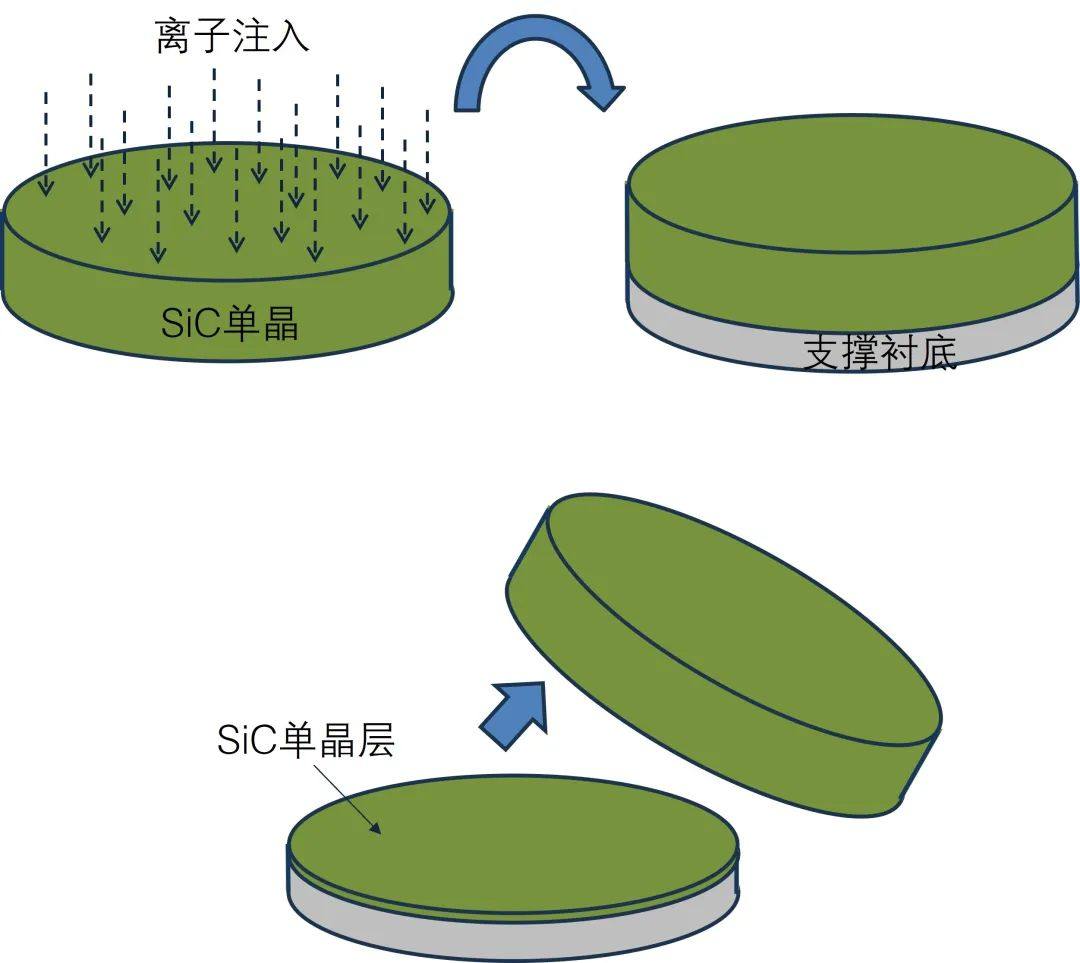第7讲：SiC单晶衬底加工技术