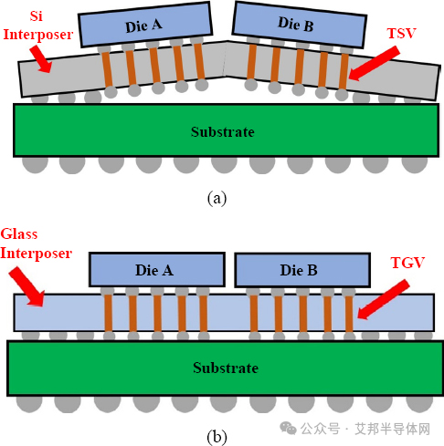 高性能半导体封装TGV技术最新进展