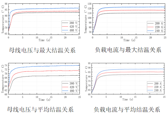 功率模块中的结温估算技术