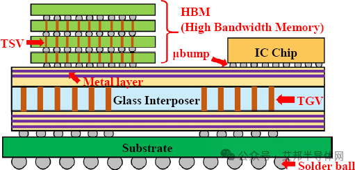 高性能半导体封装TGV技术最新进展
