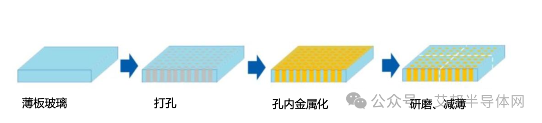 玻璃基板核心工艺TGV简介