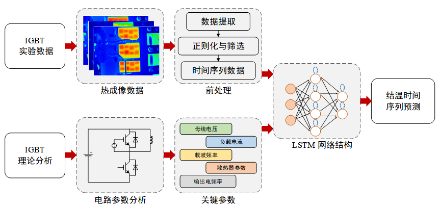 功率模块中的结温估算技术