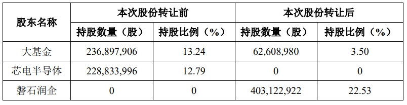 股权变更，华润入主长电科技