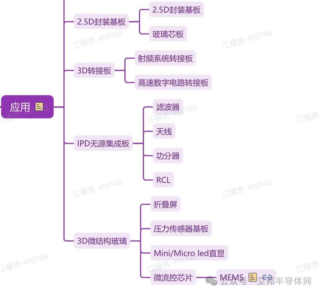 欢迎加入玻璃基板与TGV技术交流群