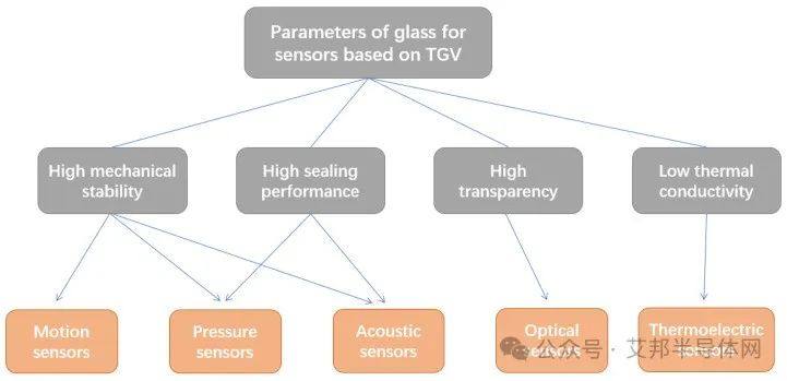 玻璃通孔 (TGV) 技术在传感器制造和封装中的应用