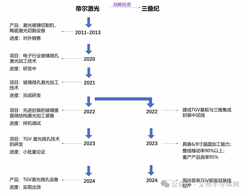 全球玻璃基板TGV激光设备供应商20强