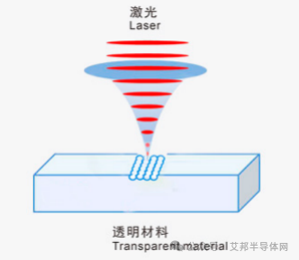 TGV技术中成孔和填孔工艺新进展