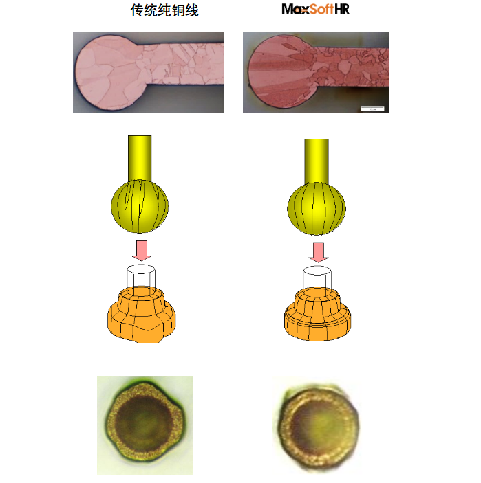 高可靠性键合铜线-MaxsoftHR介绍