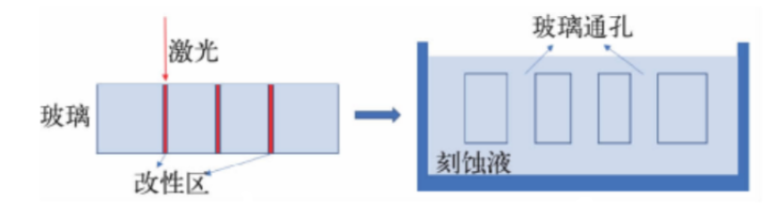 EKSPLA飞秒GHz激光器在TGV中的应用