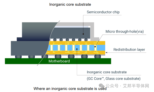 日本电气硝子NEG 开始开发可兼容CO₂激光处理玻璃芯基板