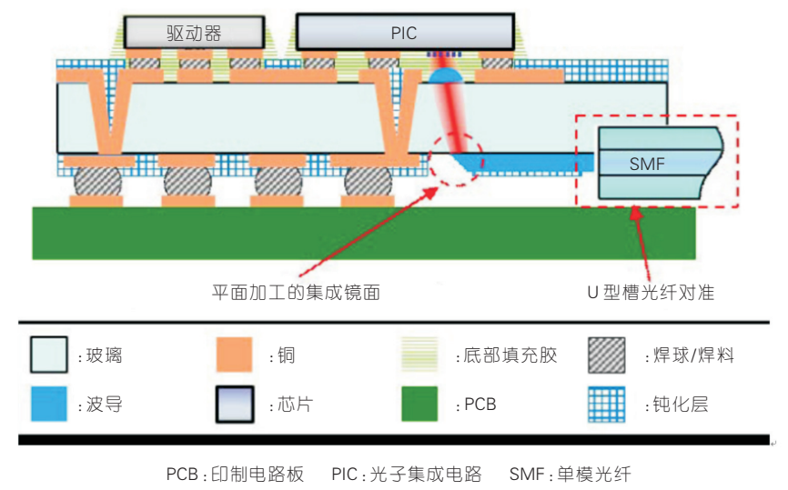 基于玻璃基板的光电共封装方案