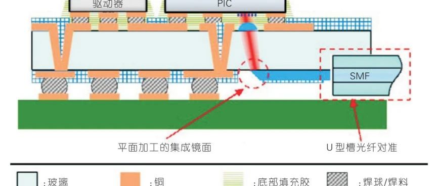 基于玻璃基板的光电共封装方案