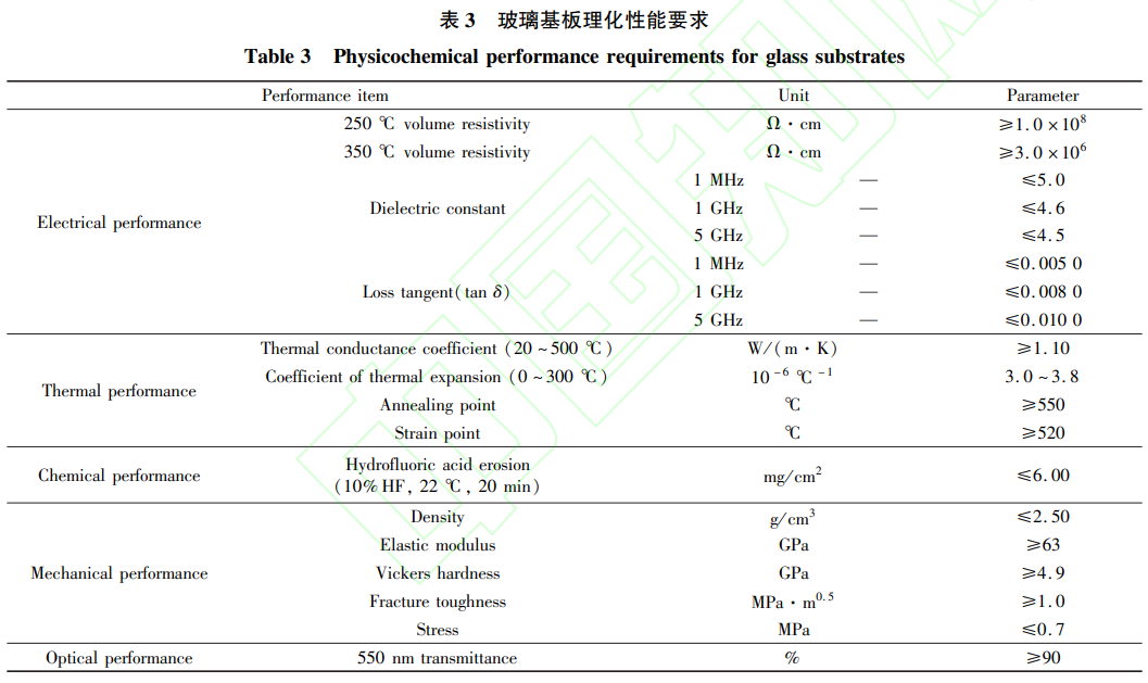 玻璃基板在芯片封装中的应用和性能要求