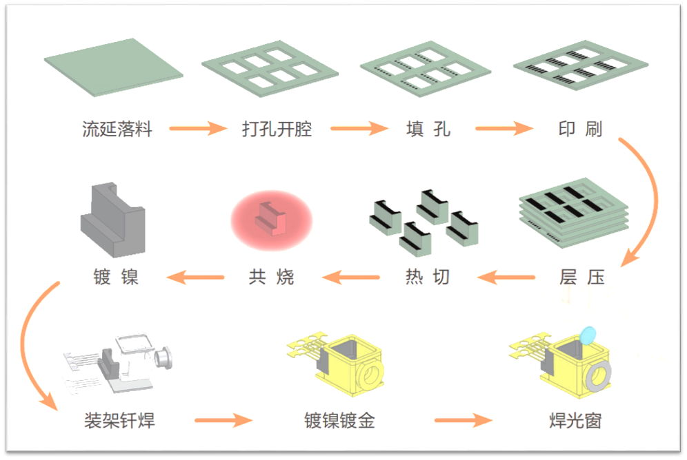 HTCC陶瓷封装外壳主要生产工艺流程介绍