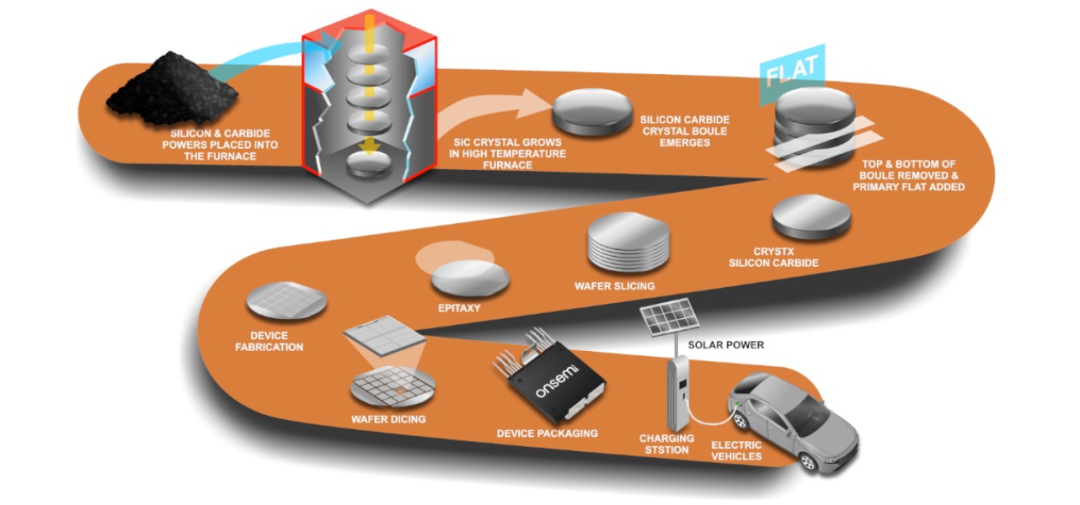 粉末纯度、SiC晶锭一致性……SiC制造都有哪些挑战？