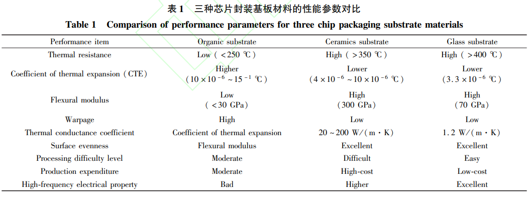 玻璃基板在芯片封装中的应用和性能要求