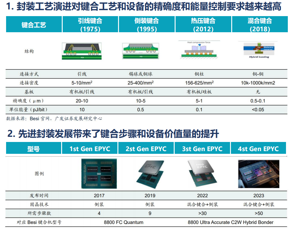 景焱智能：FOPLP固晶机高精度遥遥领先，抢先布局HBM混合键合工艺