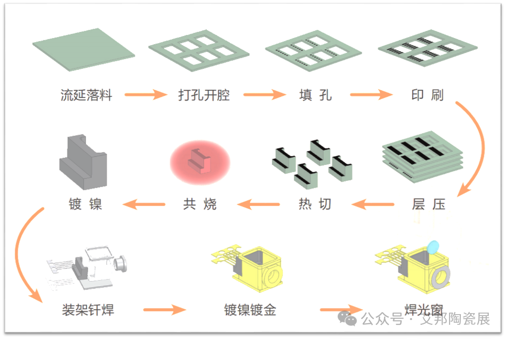 HTCC陶瓷封裝外殼主要生產工藝流程介紹