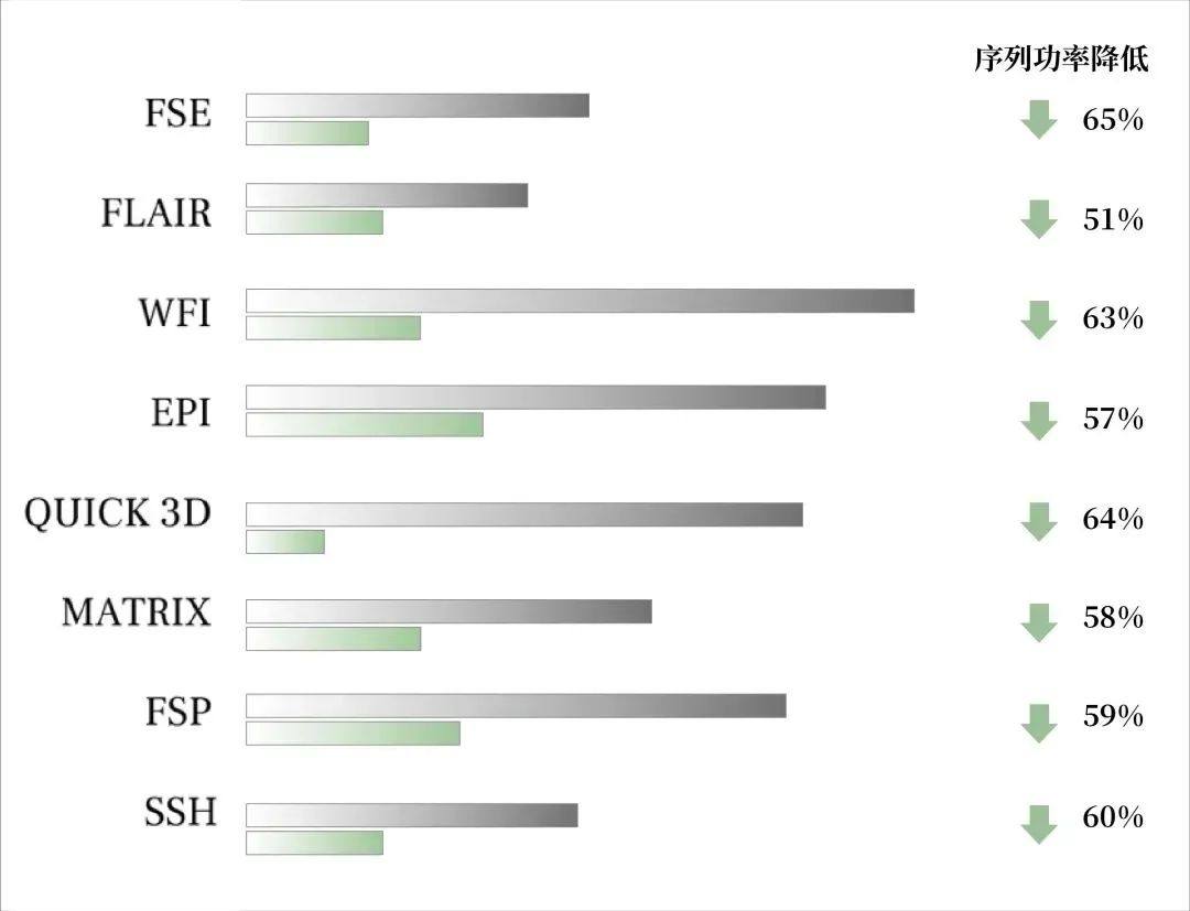 全球首台碳化硅磁共振问世，能耗直降57%！