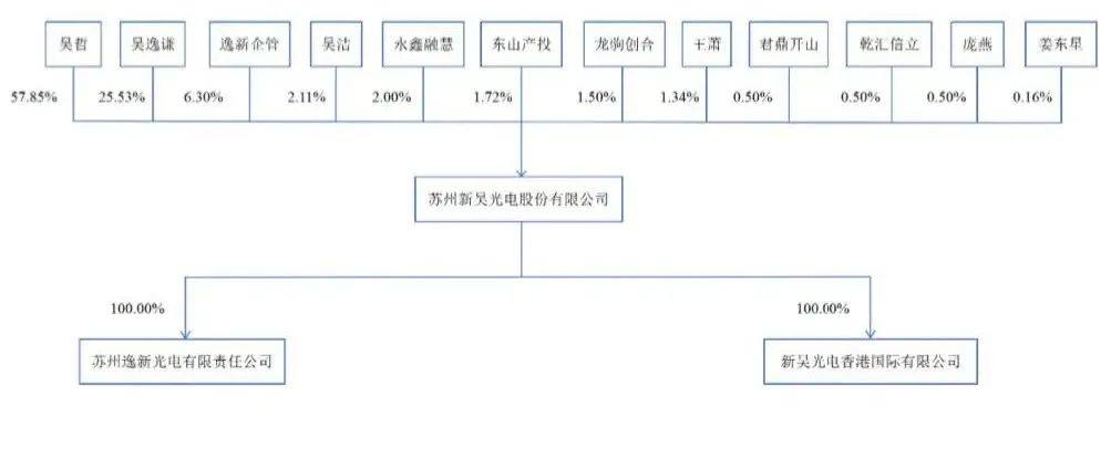 苏州新吴光电完成IPO辅导备案