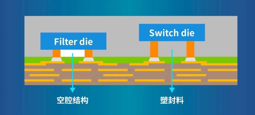 甬矽电子高端封装技术布局：DiFEM模组封装技术超薄尺寸突破