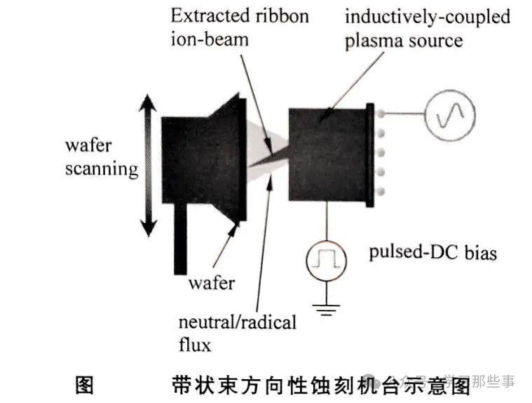 等离子体先进蚀刻技术