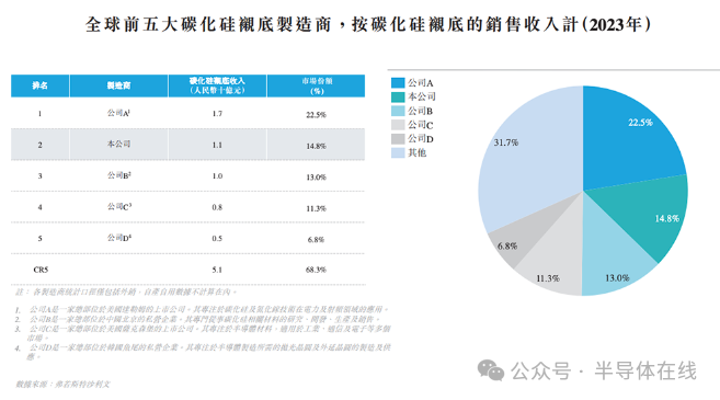 华为入股！SiC衬底龙头赴港IPO！