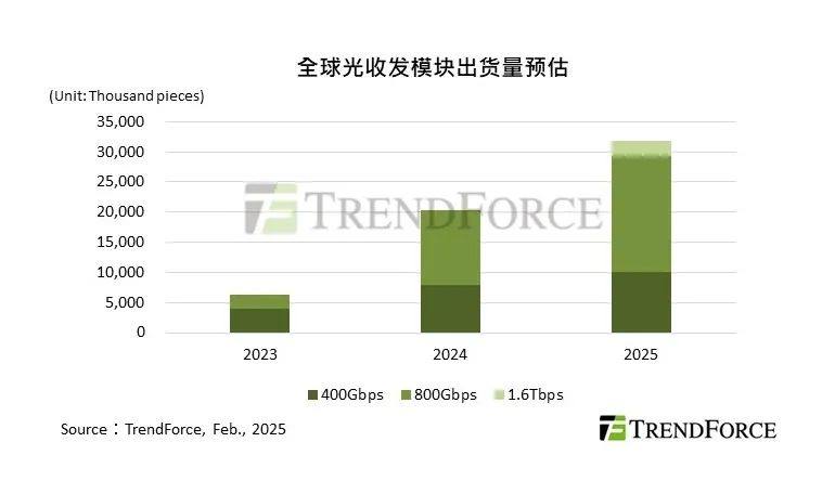 DeepSeek的低成本AI模型将催生光通讯需求，光收发模块2025年出货量年增56.5%