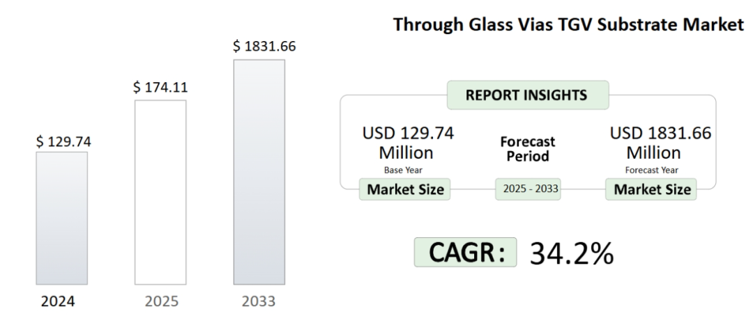 机构预测：到2025年，TGV玻璃基板市场规模预计将达到1.7411亿美元