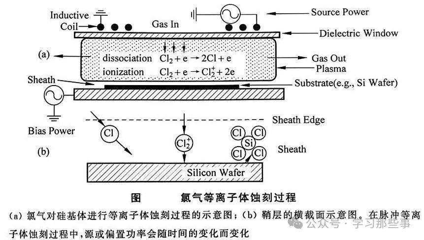 等离子体先进蚀刻技术