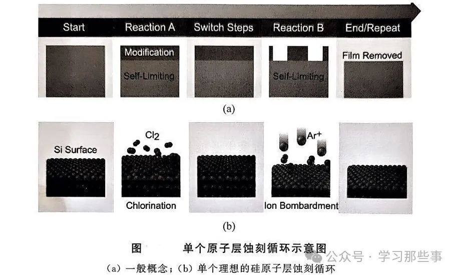 等离子体先进蚀刻技术