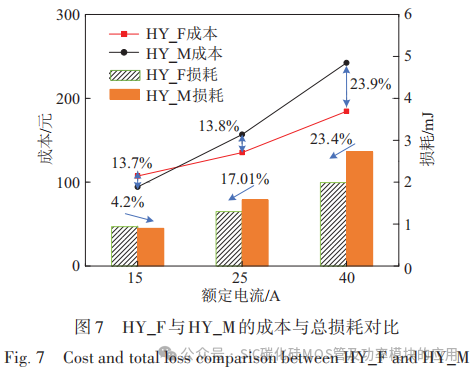 基于 Si IGBT与 SiC MOSFET并联的新型混合器件特性解析及对比研究