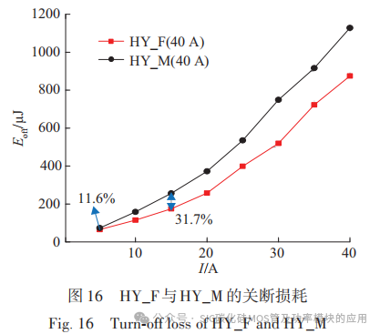 基于 Si IGBT与 SiC MOSFET并联的新型混合器件特性解析及对比研究