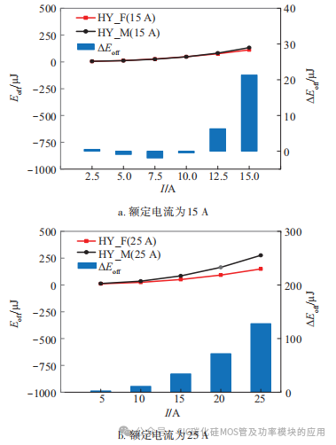 基于 Si IGBT与 SiC MOSFET并联的新型混合器件特性解析及对比研究