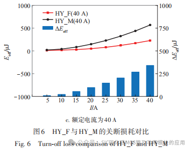 基于 Si IGBT与 SiC MOSFET并联的新型混合器件特性解析及对比研究