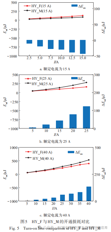 基于 Si IGBT与 SiC MOSFET并联的新型混合器件特性解析及对比研究