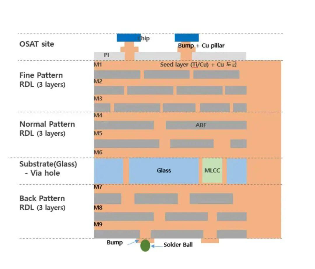 SKC将在今年全球试产玻璃基板用于下一代HPC/AI