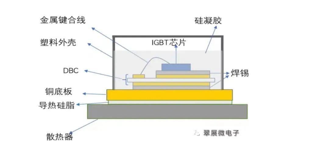 【汽车校友百校联盟】一文搞懂汽车电控IGBT模块