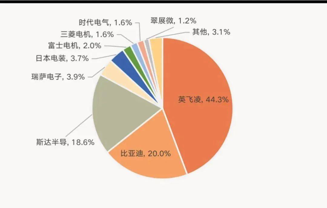 【汽车校友百校联盟】一文搞懂汽车电控IGBT模块