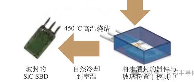 玻璃基灌封材料助力SiC功率器件在300 ℃长期运行