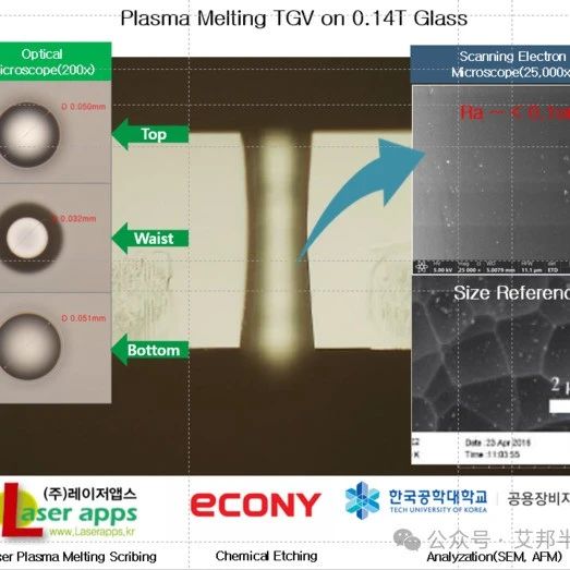 基于等离子熔化激光的新型玻璃基板TGV技术