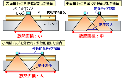 图1：通过分布小芯片扩大散热面积